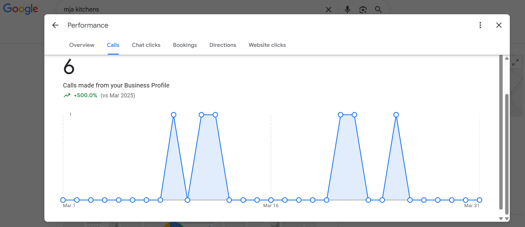 MJA Kitchens — 6 calls from the Google Business Profile in March — up 500% vs March 2025, when SEO had just started.