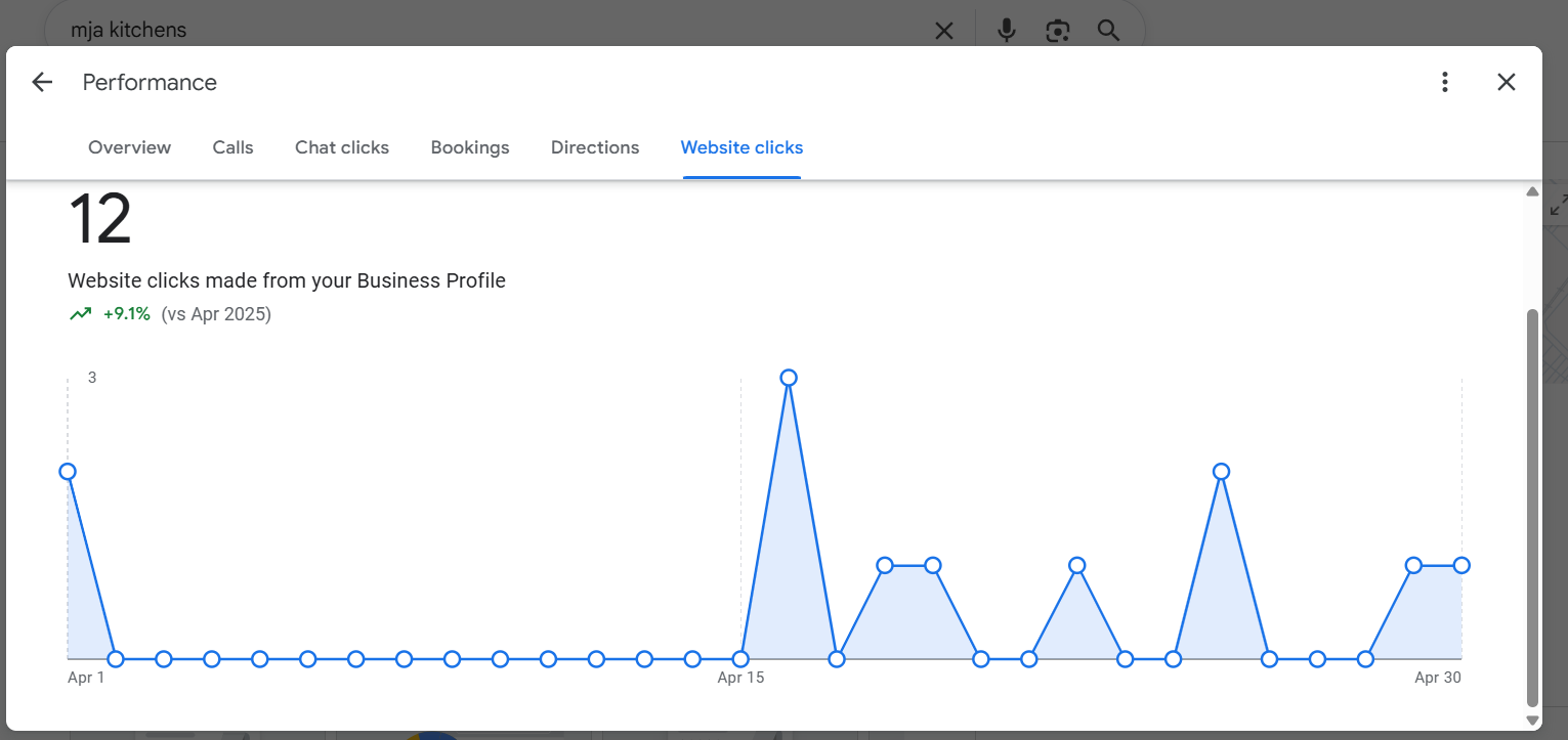 MJA Kitchens — 12 website clicks from the Google Business Profile in April — up 9.1% vs April 2025 and growing steadily.