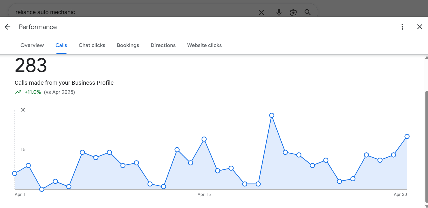 Reliance Auto Mechanic — Google Business Profile performance screenshot