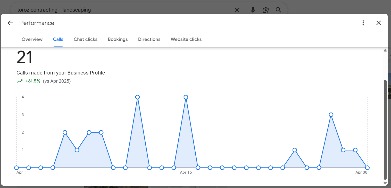 Toroz Contracting — 21 calls from the Google Business Profile in April — up 61.5% vs April 2025.