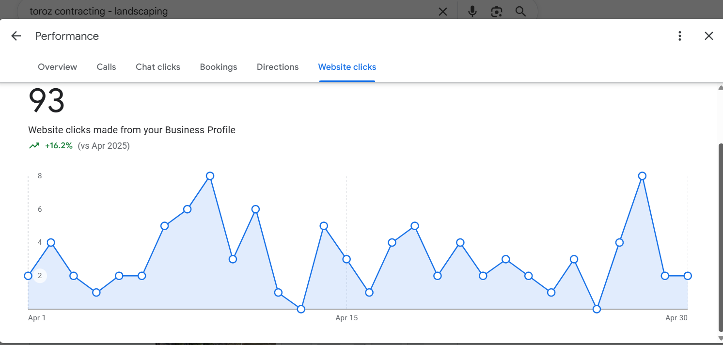 Toroz Contracting — 93 website clicks from the Google Business Profile in April — up 16.2% vs April 2025.